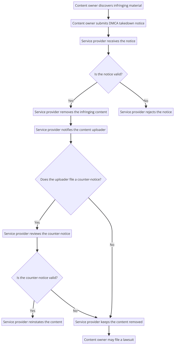 DMCA Takedown Guide: Protect Your Content with Effective Strategies