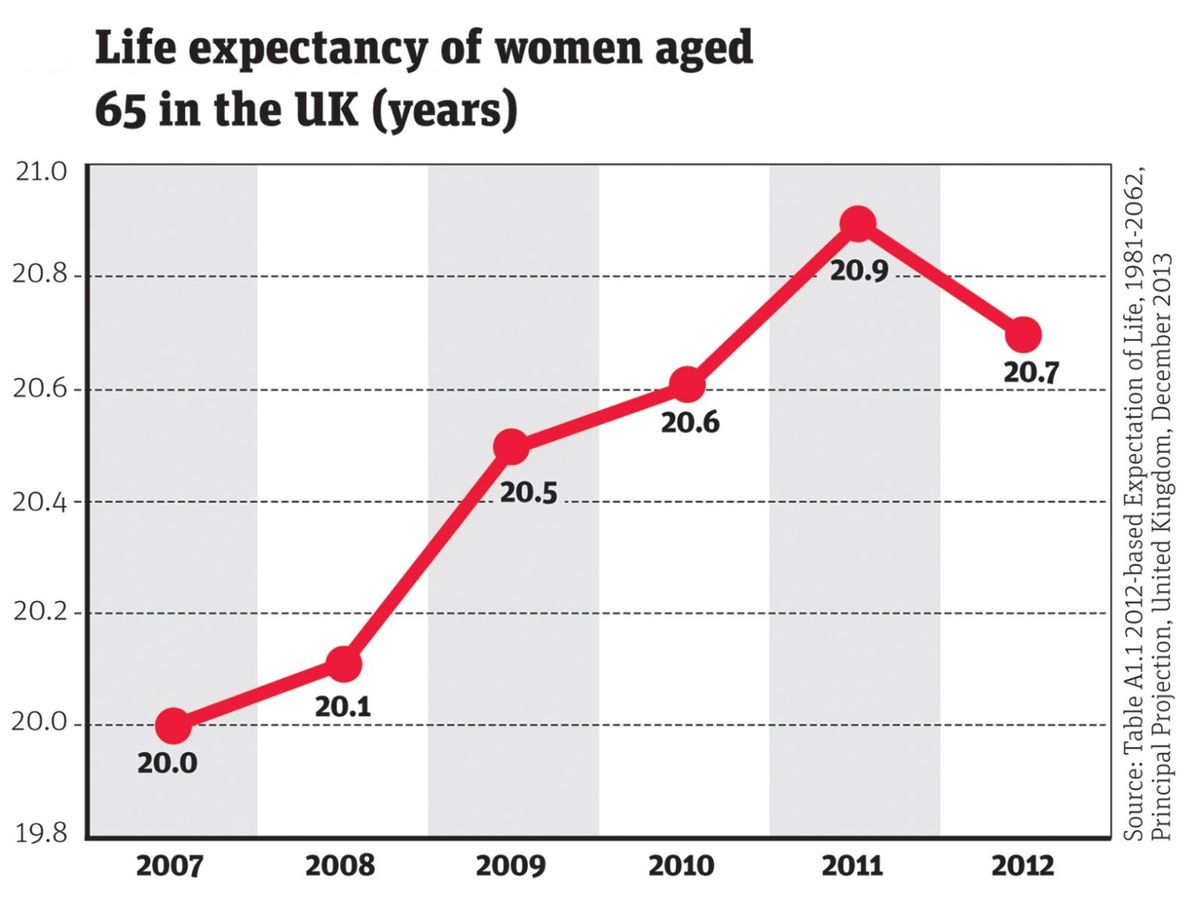 newstatesman.com/politics/2014/02/why-are-old-people-britain-dying-their-time