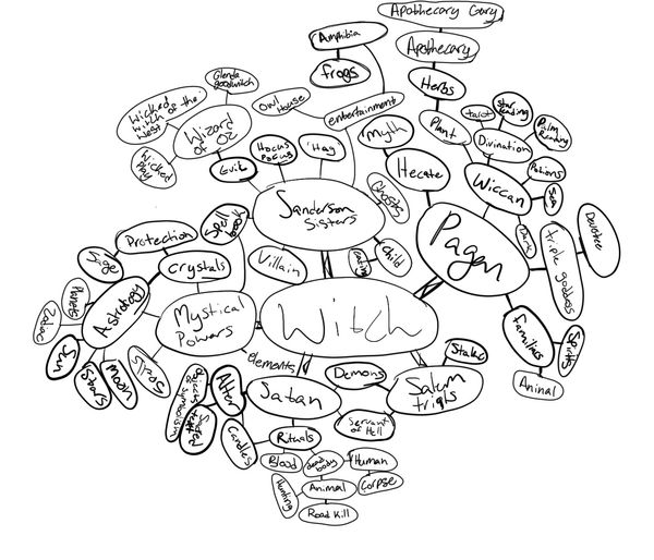 Mind map 2