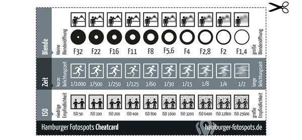 ISO Aperture Speed cheatsheet