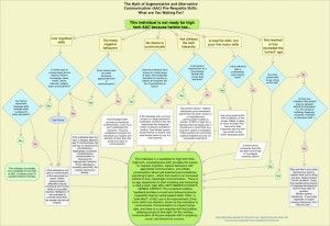 Flow chart revised to include scanning as an access option