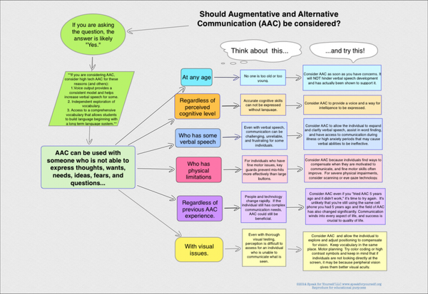 Should Augmentative and Alternative Communication (AAC) Be Considered?