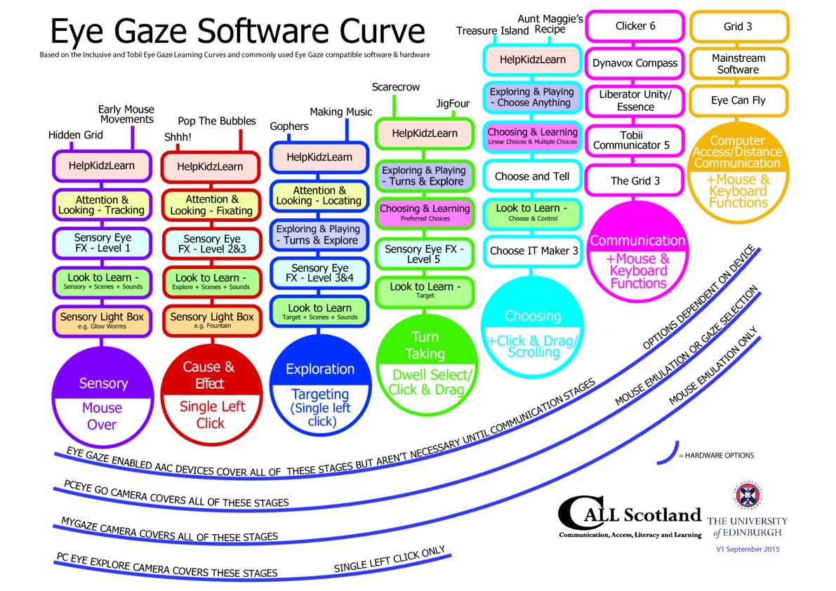 eye-gaze-software-curve