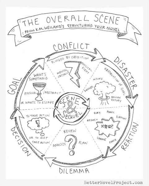 The Overall Scene Structure
