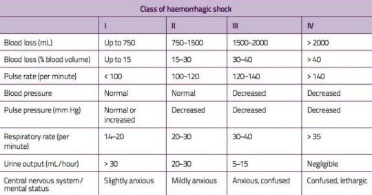 bleeding shock trauma