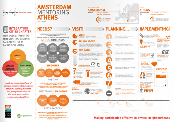 Implementoring Infographic – Amsterdam mentoring Athens