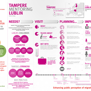 cover: Implementoring Infographic – Tampere mentoring Lublin