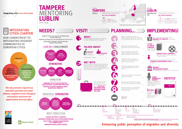 cover: Implementoring Infographic – Tampere mentoring Lublin