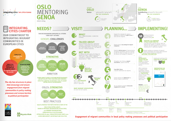 Implementoring Infographic – Oslo mentoring Genoa