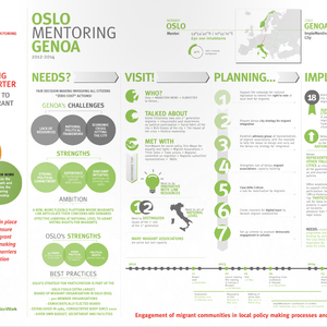 cover: Implementoring Infographic – Oslo mentoring Genoa