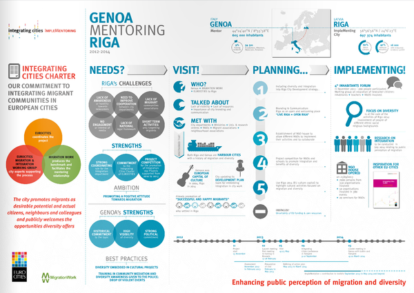 Implementoring Infographic – Genoa mentoring Riga