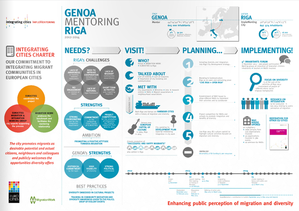 cover: Implementoring Infographic – Genoa mentoring Riga