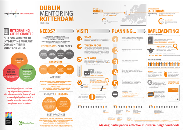 Implementoring Infographic – Dublin mentoring Rotterdam