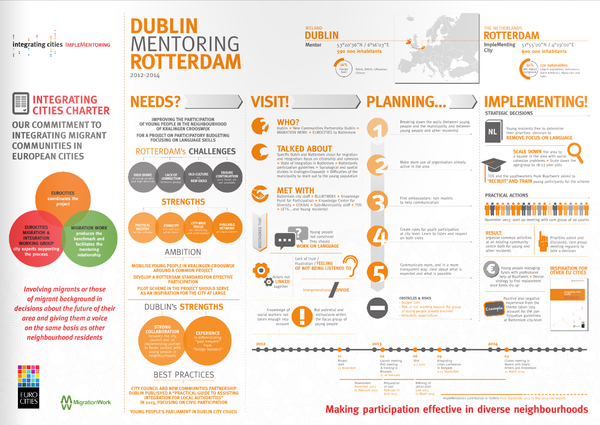 cover: Implementoring Infographic – Dublin mentoring Rotterdam