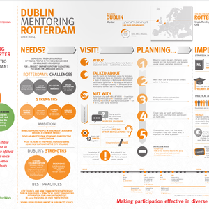 cover: Implementoring Infographic – Dublin mentoring Rotterdam