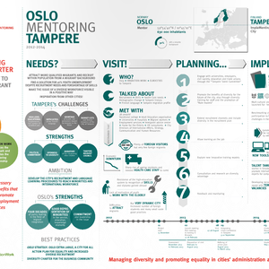 cover: Implementoring Infographic – Oslo mentoring Tampere
