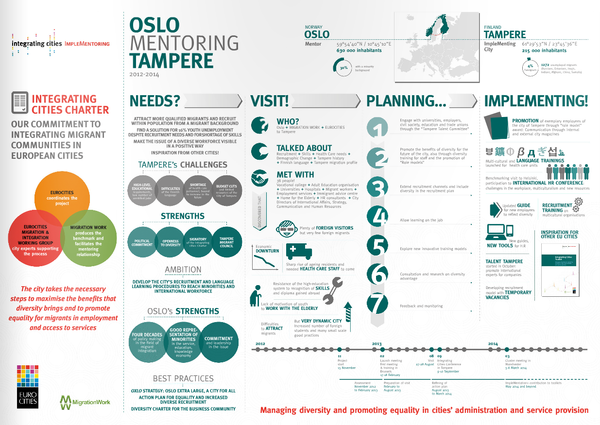 Implementoring Infographic – Oslo mentoring Tampere
