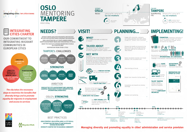 cover: Implementoring Infographic – Oslo mentoring Tampere