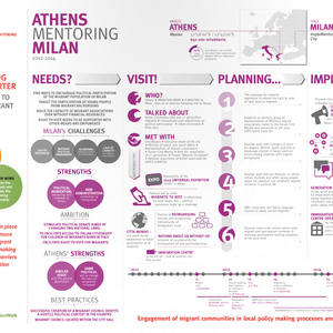 cover: Implementoring Infographic – Athens mentoring Milan