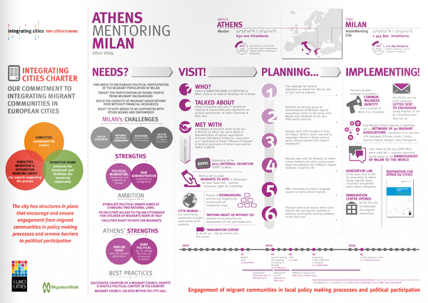 Implementoring Infographic – Athens mentoring Milan