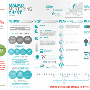 cover: Implementoring Infographic – Malmö mentoring Ghent