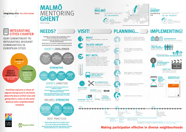 Implementoring Infographic – Malmö mentoring Ghent