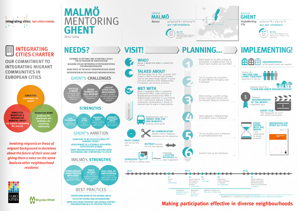 cover: Implementoring Infographic – Malmö mentoring Ghent
