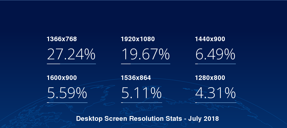 Desktop Screen Resolution Stats Worldwide | StatCounter Global Stats