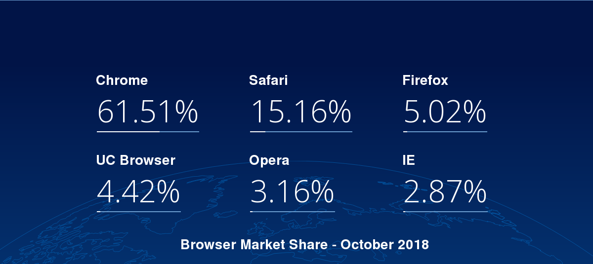 StatCounter Global Stats - Browser, OS, Search Engine including Mobile Usage Share