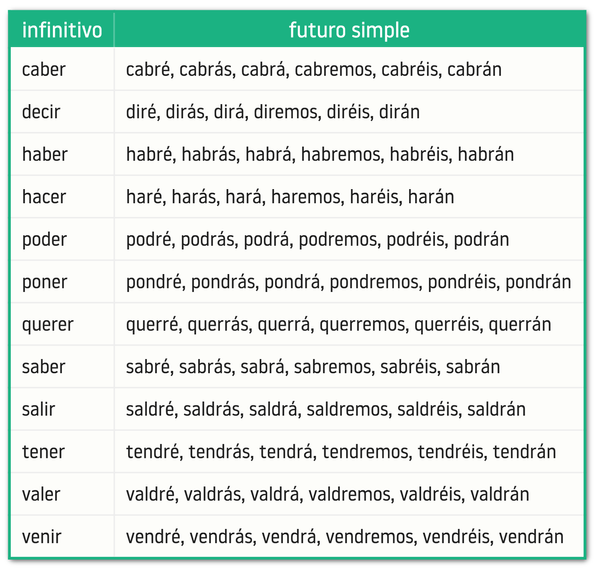 Futuro - excepciones