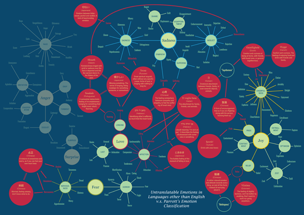 Untranslatable Words in Languages other than English v.s. Parrott's Classification