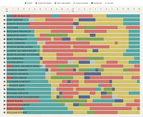 An Interactive Infographic Details the Schedules of Famous Creatives
