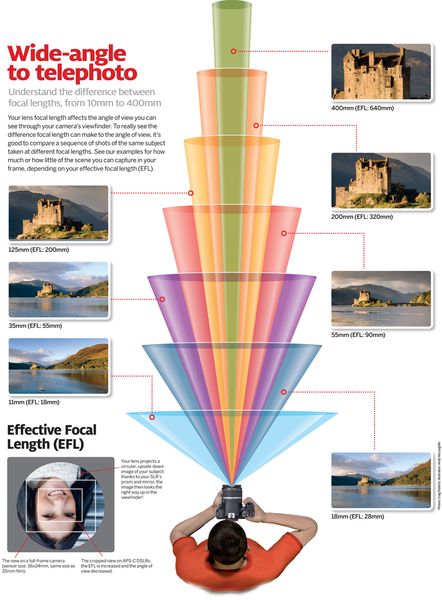 Photography Cheat Sheet: how much your camera captures at every lens' focal length