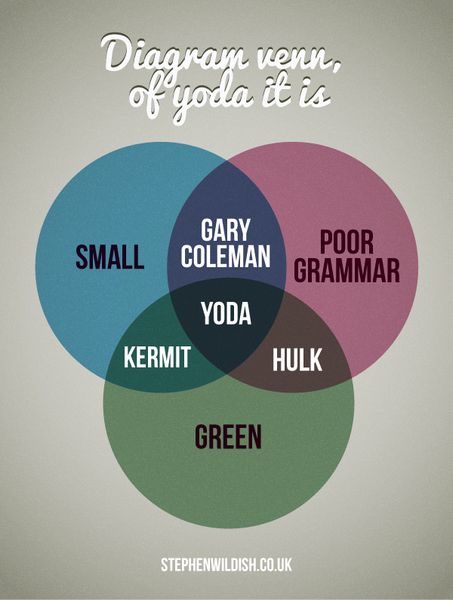 Diagram Venn of Yoda it is