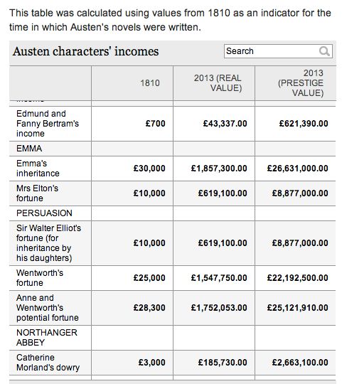 Jane Austen character income conversion table