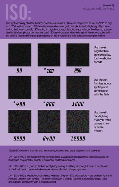 Understanding ISO #photography