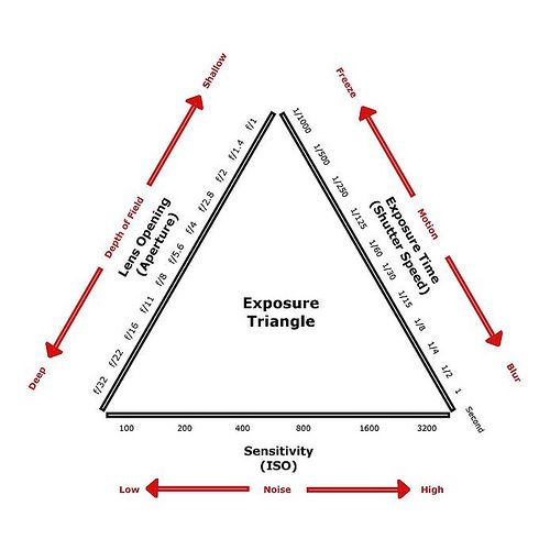 exposure triangle