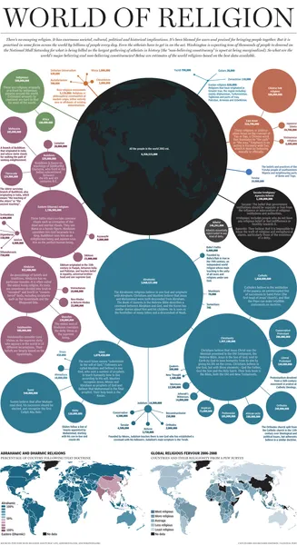 World of Religion - Well designed infographic depicting the demographic breakdown of the World's re…