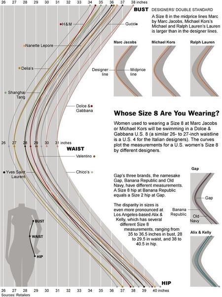 Vanity sizing: NYTimes article  awesome chart - 3 Fat Chicks on a Diet Weight Loss Community Lookin…