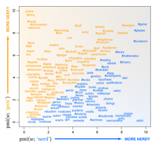 Geek vs. Nerd chart