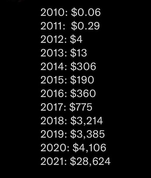 Bitcoins les plus bas annuels.