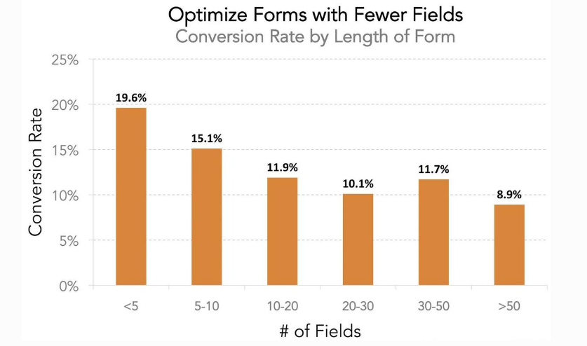 12 Tips for Creating Signup Forms That Convert