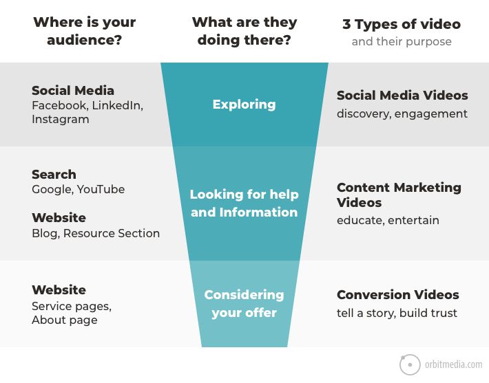 The 3 Types of Marketing Videos: Where to Host, Post and Get The Most | Orbit Media Studios