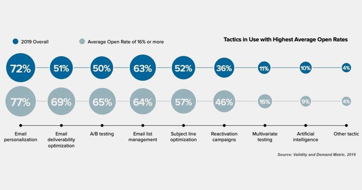 Email Tactics of Senders With High Open Rates | Marketing Study