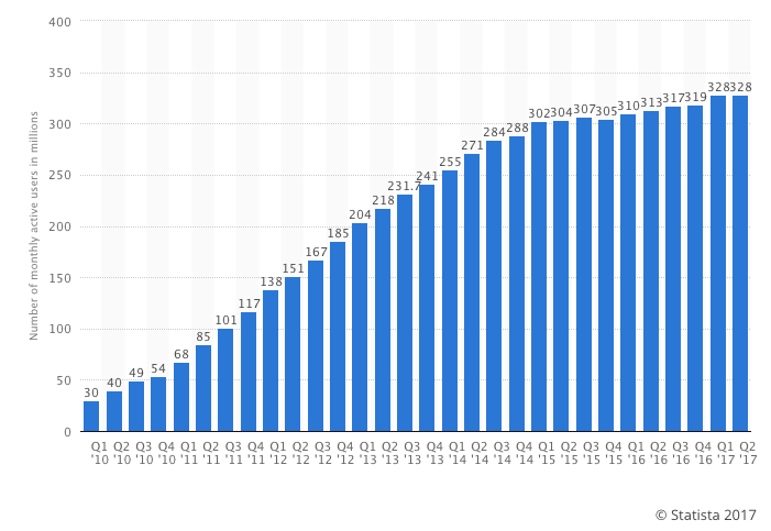 Everything You Need to Know About Generating Leads on Twitter