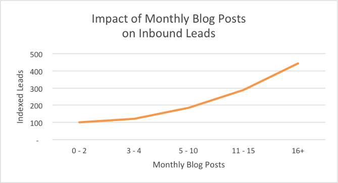 How to Convert Blog Readers to Leads