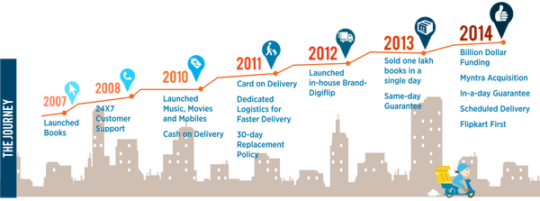 Flipkart milestones