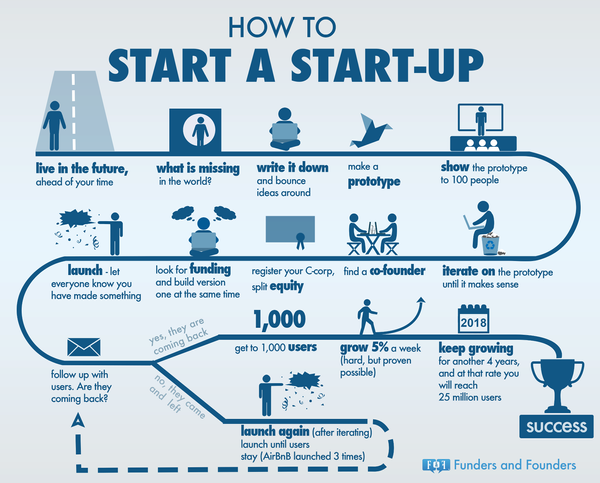 How to start a start-up