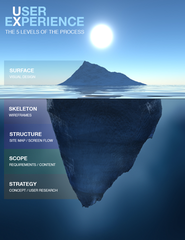 The 5 Levels of UX