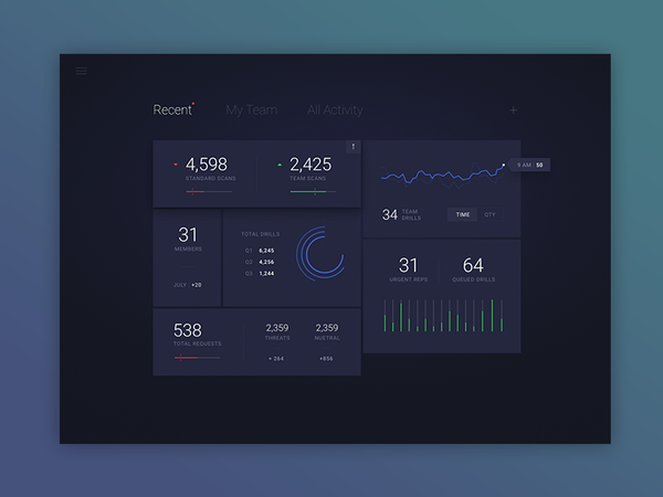 Security Dashboard Exploration by ⋈ Sam Thibault ⋈